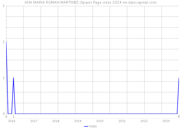 ANA MARIA ROMAN MARTINEZ (Spain) Page visits 2024 