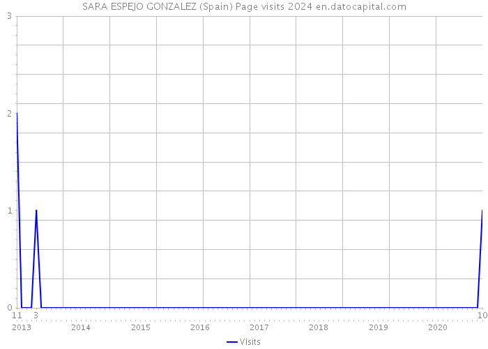 SARA ESPEJO GONZALEZ (Spain) Page visits 2024 