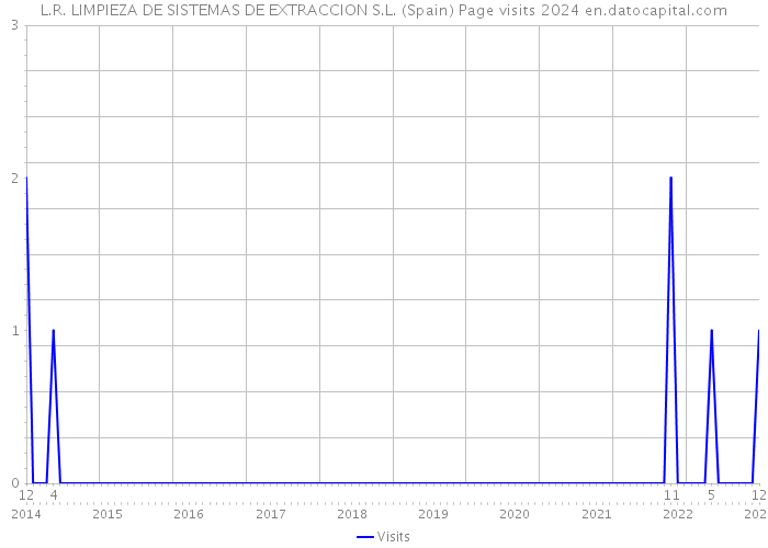 L.R. LIMPIEZA DE SISTEMAS DE EXTRACCION S.L. (Spain) Page visits 2024 