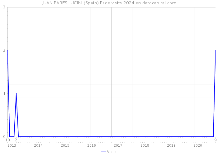 JUAN PARES LUCINI (Spain) Page visits 2024 