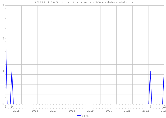 GRUPO LAR 4 S.L. (Spain) Page visits 2024 