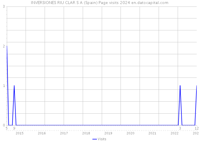 INVERSIONES RIU CLAR S A (Spain) Page visits 2024 