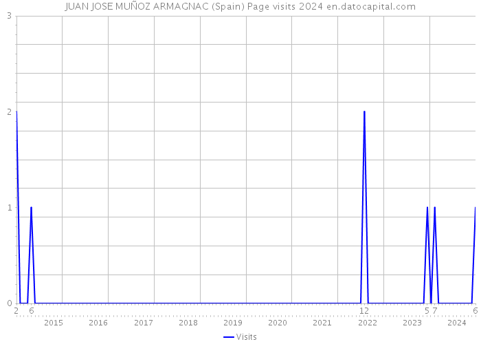 JUAN JOSE MUÑOZ ARMAGNAC (Spain) Page visits 2024 