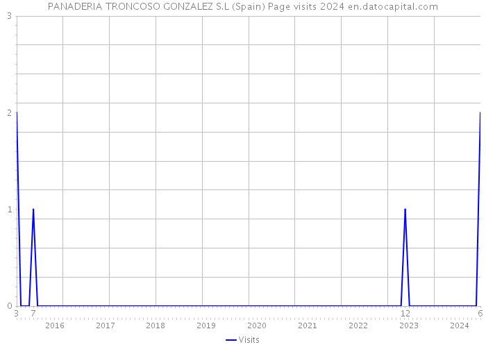 PANADERIA TRONCOSO GONZALEZ S.L (Spain) Page visits 2024 