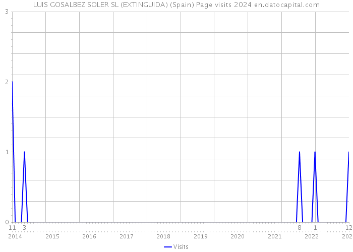 LUIS GOSALBEZ SOLER SL (EXTINGUIDA) (Spain) Page visits 2024 