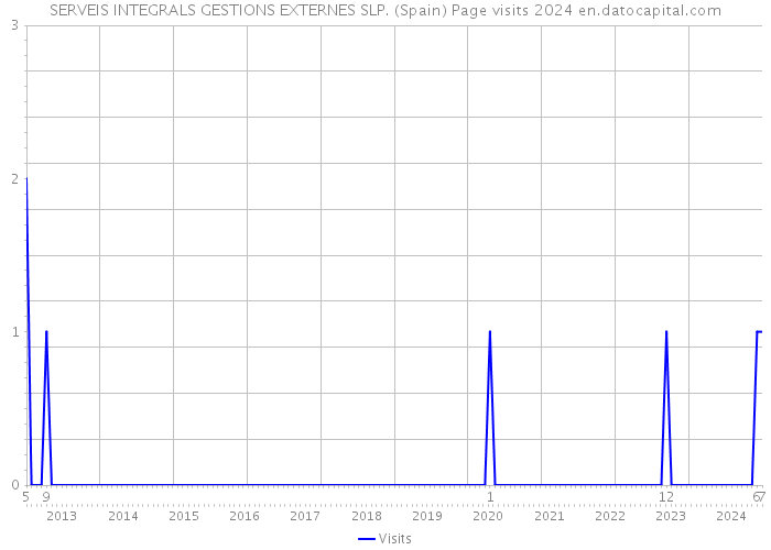 SERVEIS INTEGRALS GESTIONS EXTERNES SLP. (Spain) Page visits 2024 