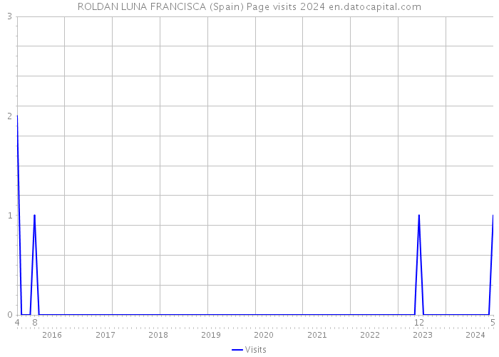 ROLDAN LUNA FRANCISCA (Spain) Page visits 2024 