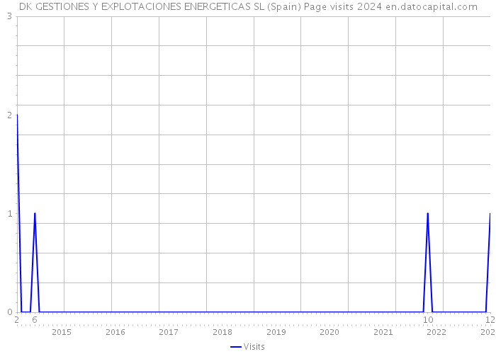 DK GESTIONES Y EXPLOTACIONES ENERGETICAS SL (Spain) Page visits 2024 