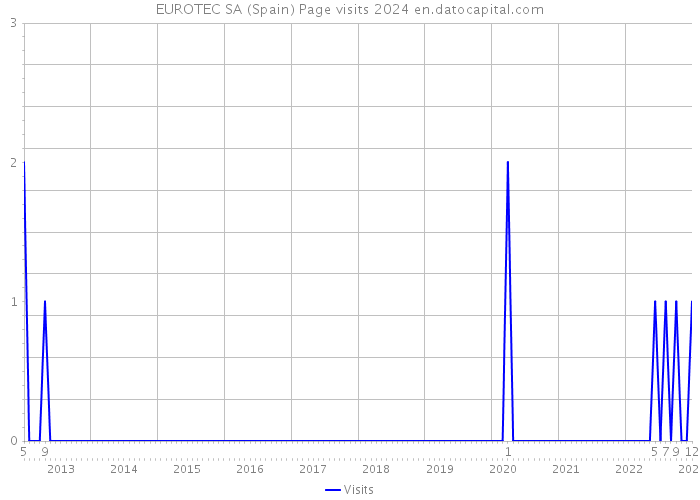 EUROTEC SA (Spain) Page visits 2024 