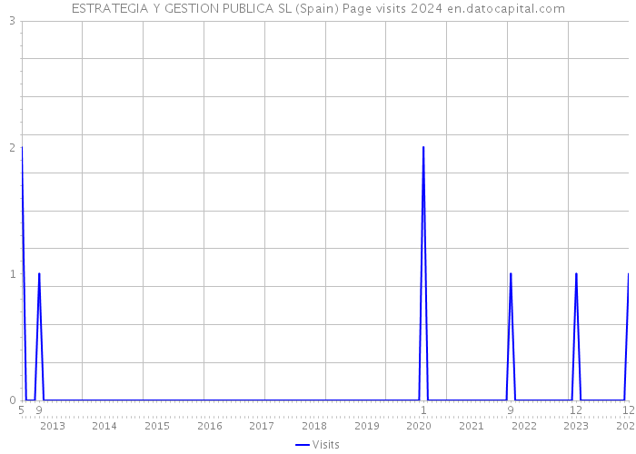 ESTRATEGIA Y GESTION PUBLICA SL (Spain) Page visits 2024 