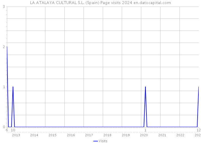 LA ATALAYA CULTURAL S.L. (Spain) Page visits 2024 