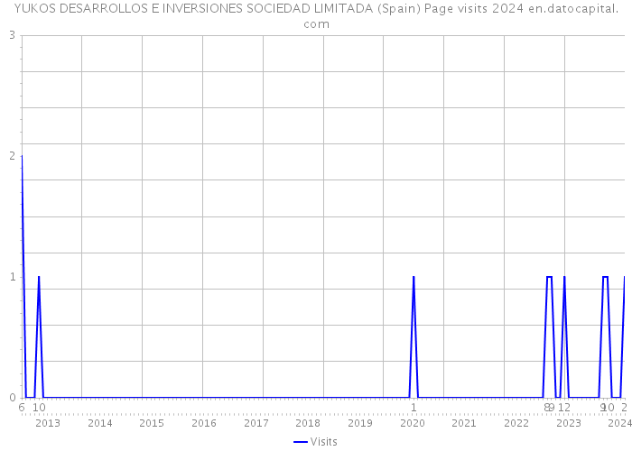 YUKOS DESARROLLOS E INVERSIONES SOCIEDAD LIMITADA (Spain) Page visits 2024 