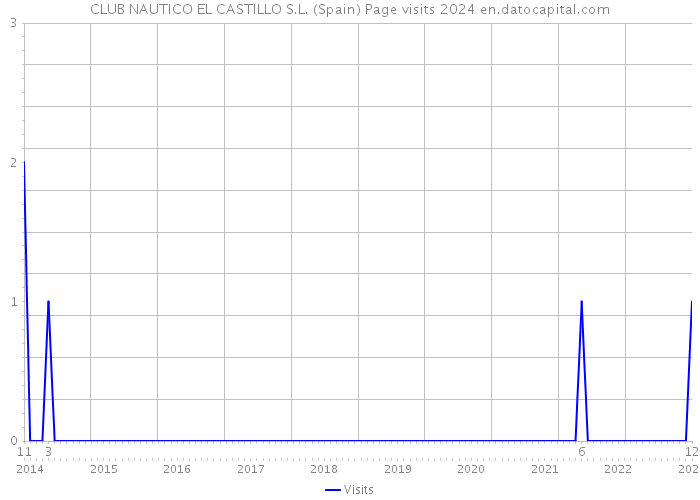 CLUB NAUTICO EL CASTILLO S.L. (Spain) Page visits 2024 