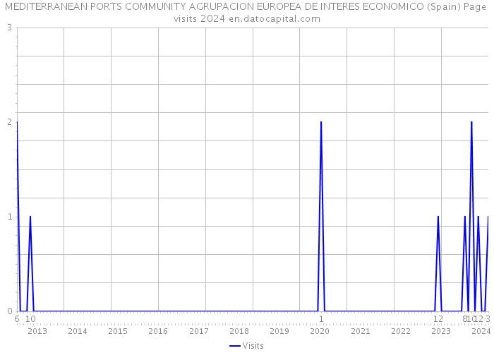 MEDITERRANEAN PORTS COMMUNITY AGRUPACION EUROPEA DE INTERES ECONOMICO (Spain) Page visits 2024 