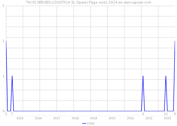 TAXIS SERVEIS LOGISTICA SL (Spain) Page visits 2024 