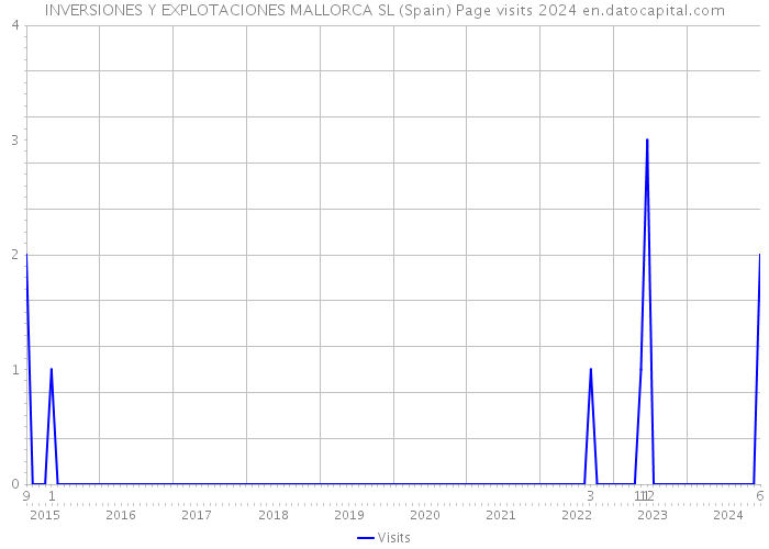 INVERSIONES Y EXPLOTACIONES MALLORCA SL (Spain) Page visits 2024 