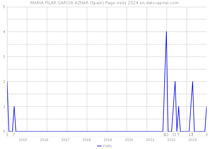 MARIA PILAR GARCIA AZNAR (Spain) Page visits 2024 