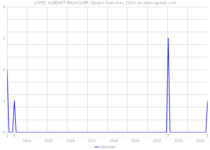 LOPEZ ALBEART BALAGUER (Spain) Searches 2024 