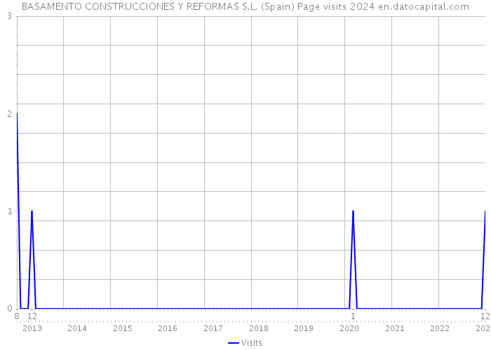 BASAMENTO CONSTRUCCIONES Y REFORMAS S.L. (Spain) Page visits 2024 