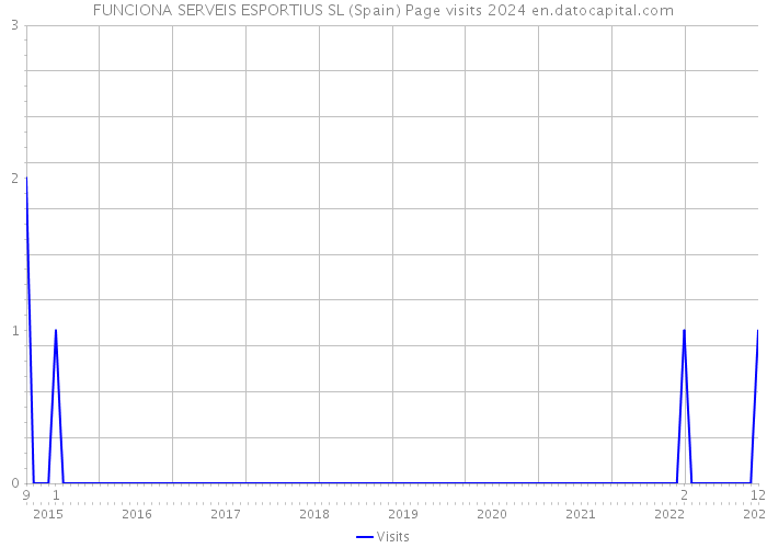 FUNCIONA SERVEIS ESPORTIUS SL (Spain) Page visits 2024 