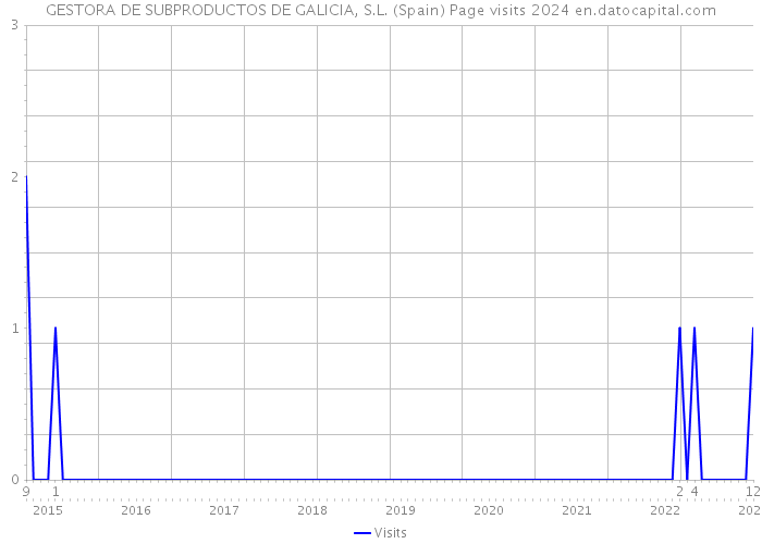 GESTORA DE SUBPRODUCTOS DE GALICIA, S.L. (Spain) Page visits 2024 