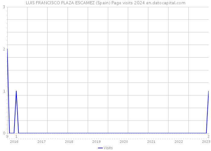 LUIS FRANCISCO PLAZA ESCAMEZ (Spain) Page visits 2024 