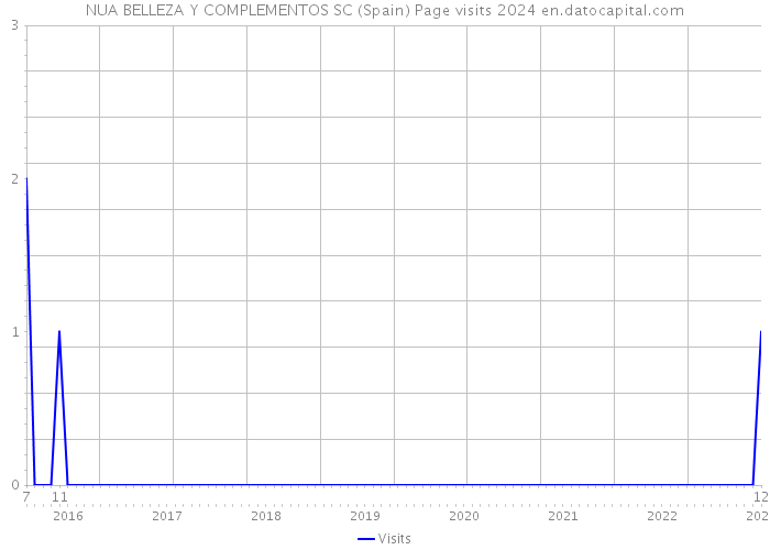 NUA BELLEZA Y COMPLEMENTOS SC (Spain) Page visits 2024 
