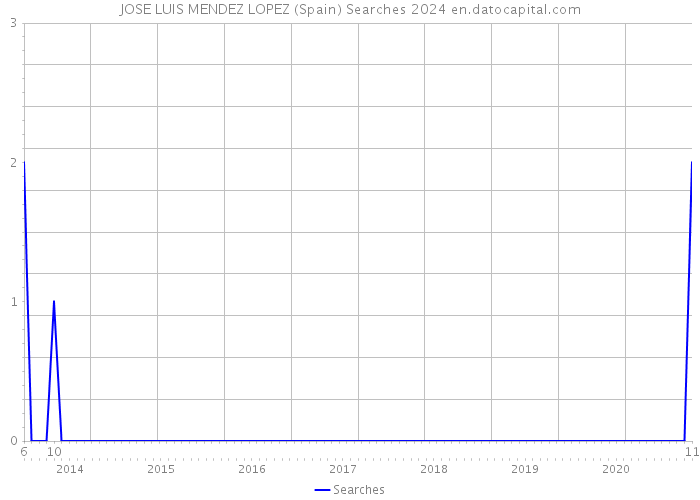 JOSE LUIS MENDEZ LOPEZ (Spain) Searches 2024 