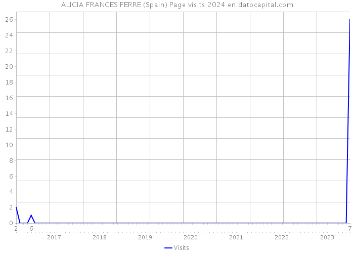 ALICIA FRANCES FERRE (Spain) Page visits 2024 