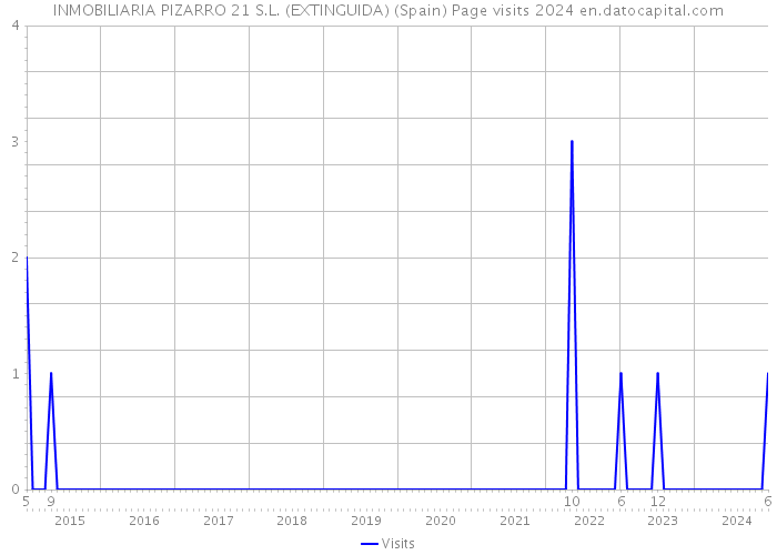 INMOBILIARIA PIZARRO 21 S.L. (EXTINGUIDA) (Spain) Page visits 2024 