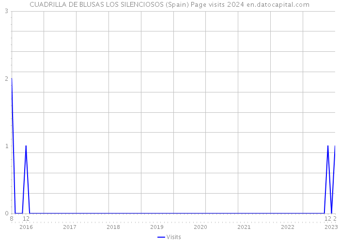 CUADRILLA DE BLUSAS LOS SILENCIOSOS (Spain) Page visits 2024 