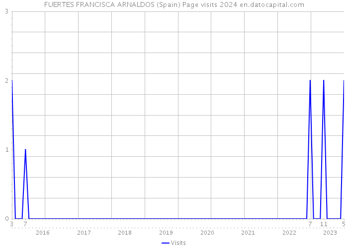 FUERTES FRANCISCA ARNALDOS (Spain) Page visits 2024 