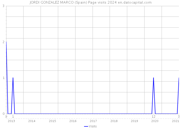 JORDI GONZALEZ MARCO (Spain) Page visits 2024 