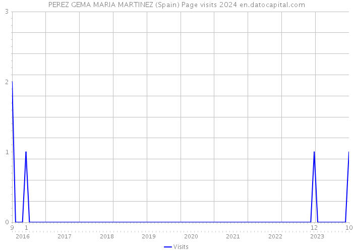 PEREZ GEMA MARIA MARTINEZ (Spain) Page visits 2024 