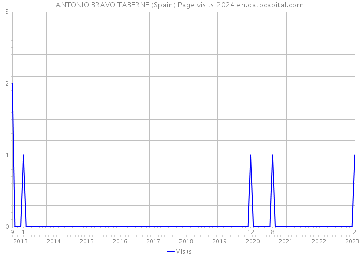 ANTONIO BRAVO TABERNE (Spain) Page visits 2024 