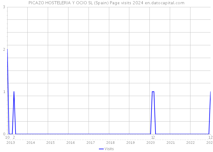 PICAZO HOSTELERIA Y OCIO SL (Spain) Page visits 2024 