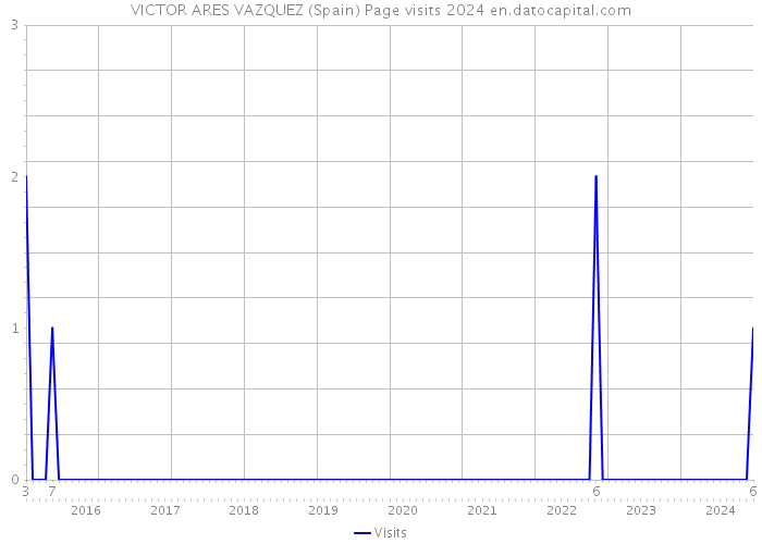 VICTOR ARES VAZQUEZ (Spain) Page visits 2024 