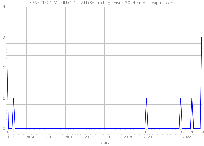 FRANCISCO MURILLO DURAN (Spain) Page visits 2024 
