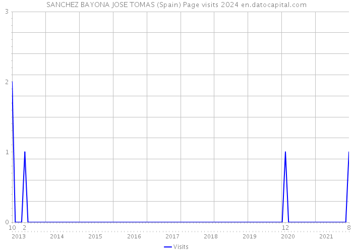 SANCHEZ BAYONA JOSE TOMAS (Spain) Page visits 2024 