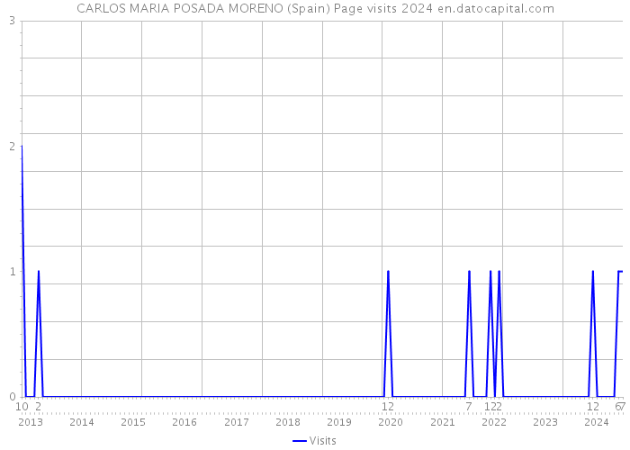 CARLOS MARIA POSADA MORENO (Spain) Page visits 2024 
