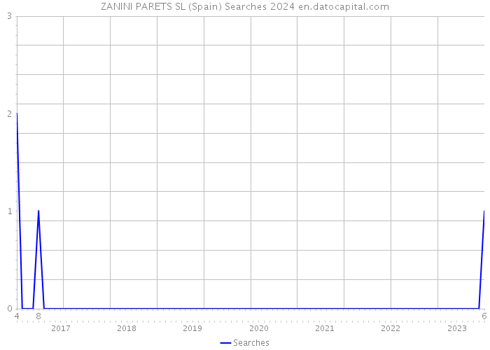 ZANINI PARETS SL (Spain) Searches 2024 