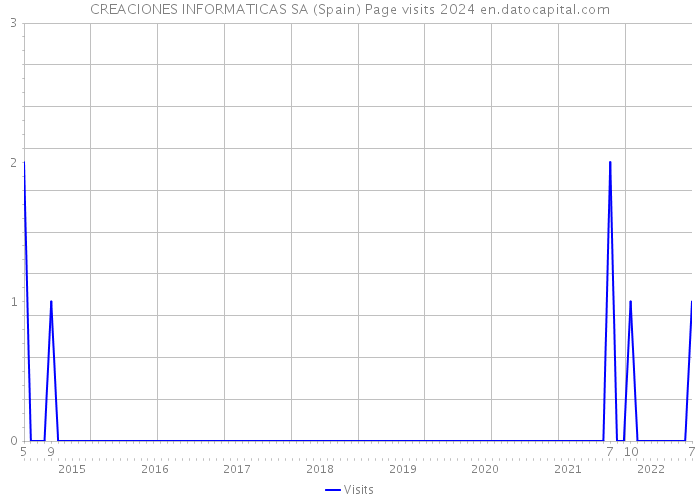 CREACIONES INFORMATICAS SA (Spain) Page visits 2024 