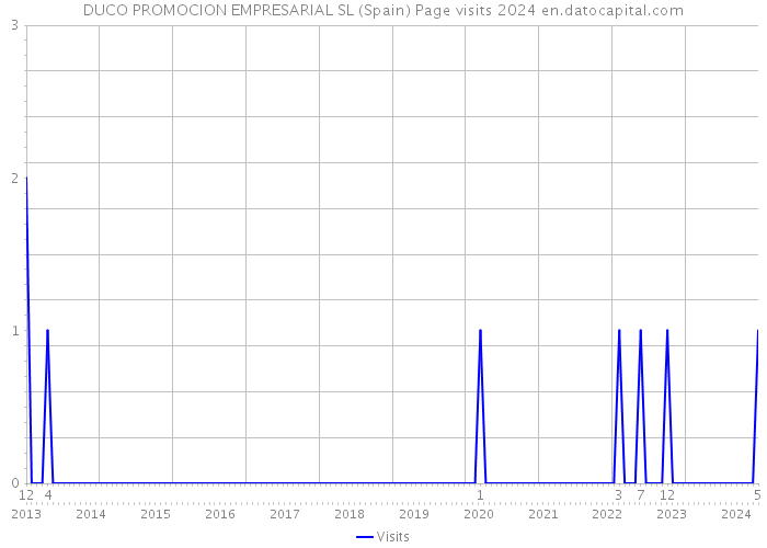 DUCO PROMOCION EMPRESARIAL SL (Spain) Page visits 2024 