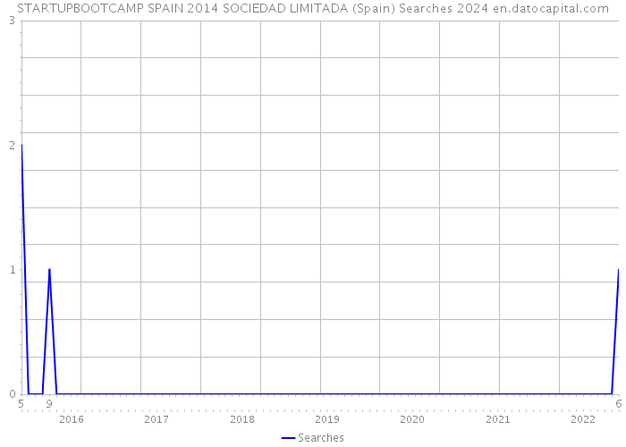 STARTUPBOOTCAMP SPAIN 2014 SOCIEDAD LIMITADA (Spain) Searches 2024 