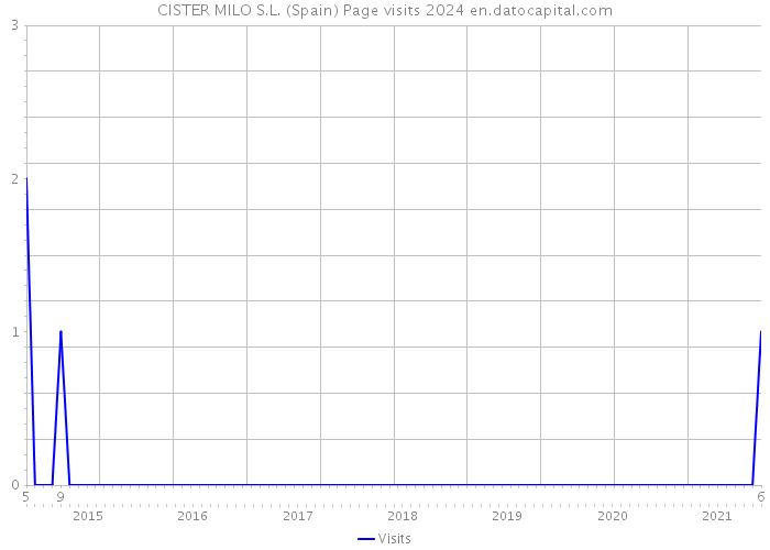 CISTER MILO S.L. (Spain) Page visits 2024 