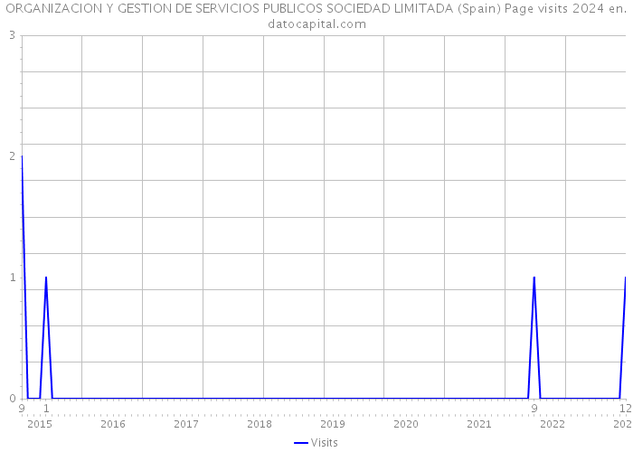 ORGANIZACION Y GESTION DE SERVICIOS PUBLICOS SOCIEDAD LIMITADA (Spain) Page visits 2024 