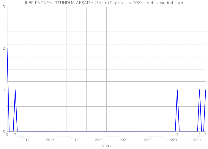 IKER PAGAZAURTUNDUA ARBAIZA (Spain) Page visits 2024 