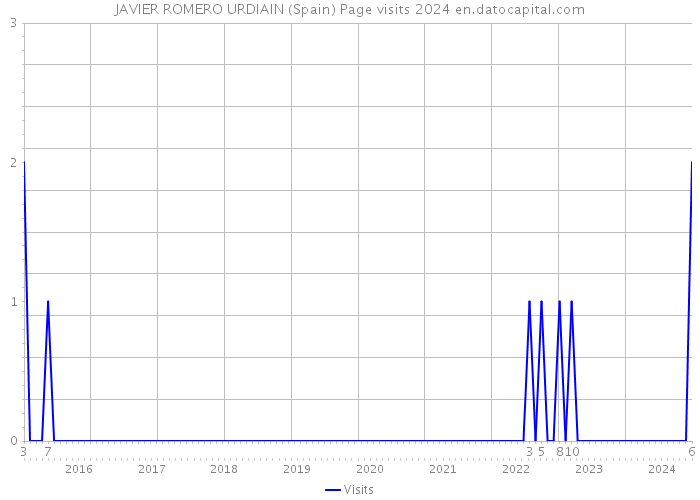 JAVIER ROMERO URDIAIN (Spain) Page visits 2024 