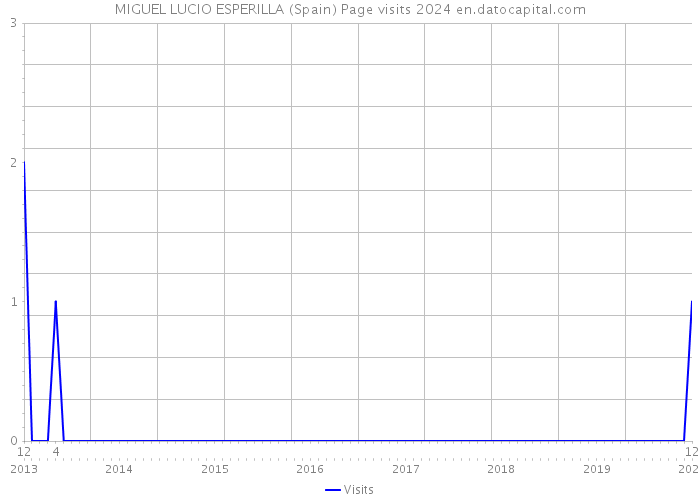 MIGUEL LUCIO ESPERILLA (Spain) Page visits 2024 