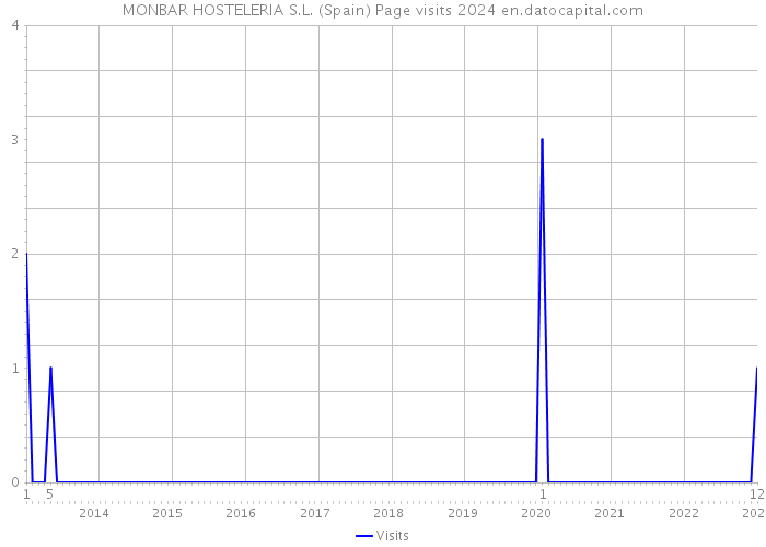 MONBAR HOSTELERIA S.L. (Spain) Page visits 2024 